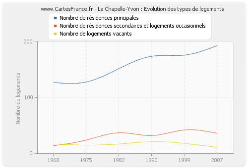 La Chapelle-Yvon : Evolution des types de logements